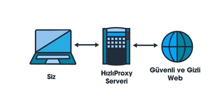 Proxy Nedir? Proxy Nasıl Kullanılır?
