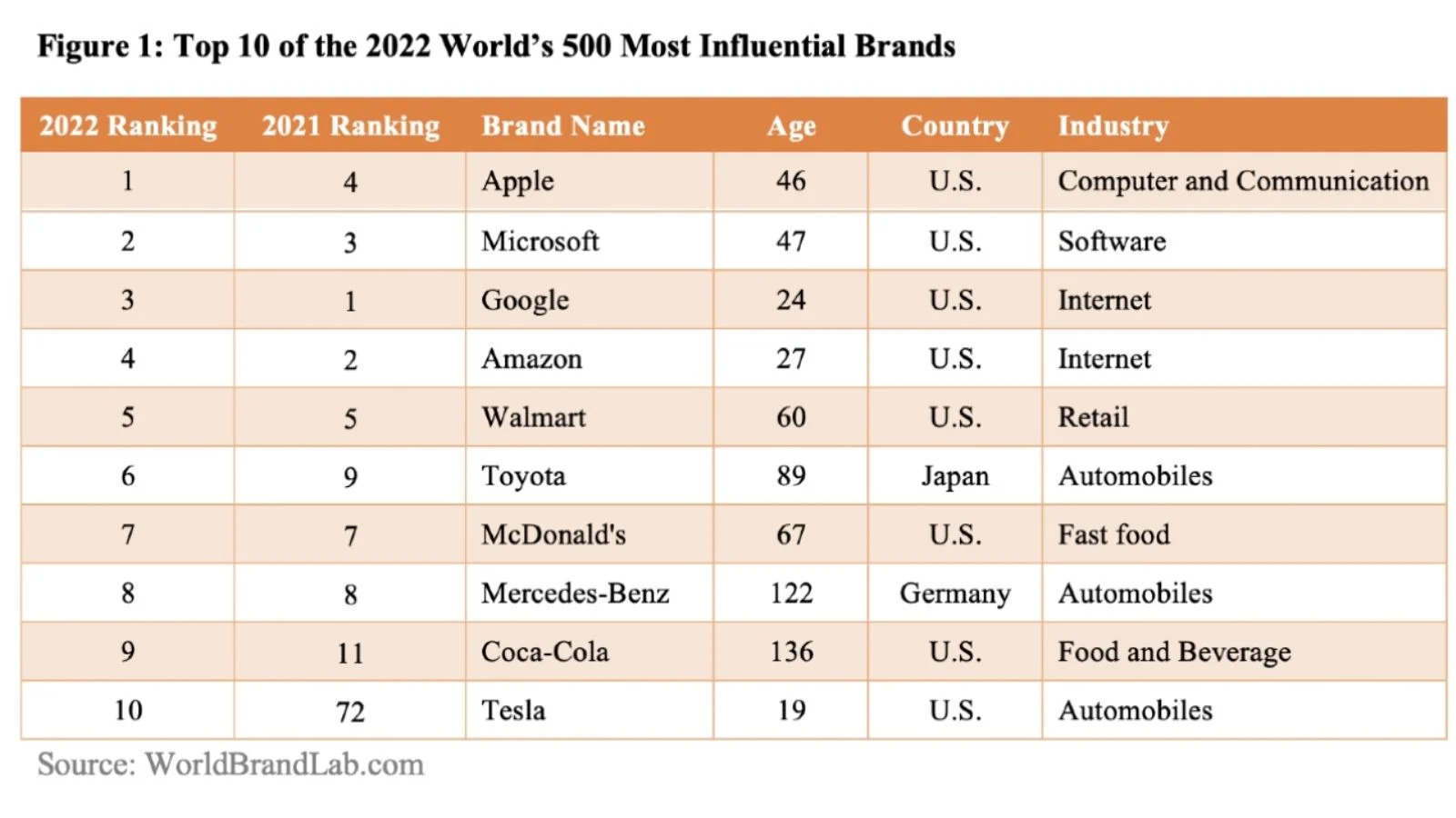 Dünyanın en etkili markaları açıklandı! Zirvede bu kez değişiklik yaşandı!